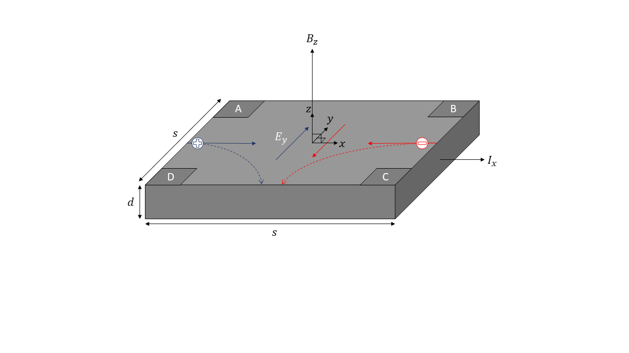 A diagram of the Hall Effect in a germanium semiconductor sample.