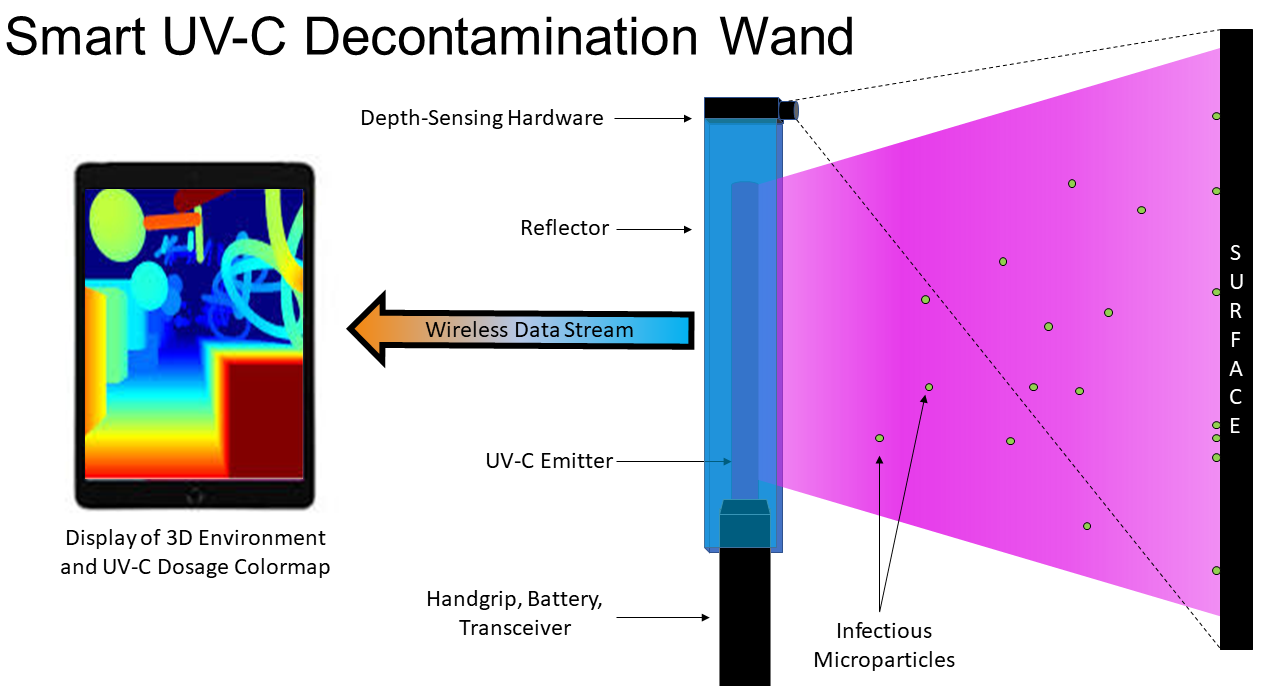 Ultraviolet decontamination wand with real-time dosage feedback